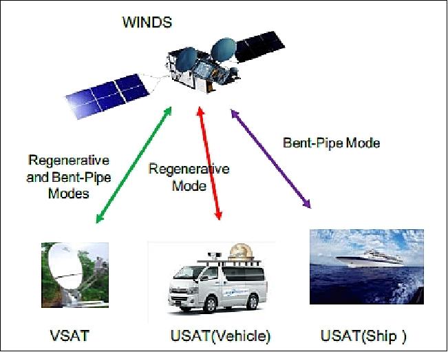 Figure 22: Illustration of the mobile satellite network (image credit: NICT)