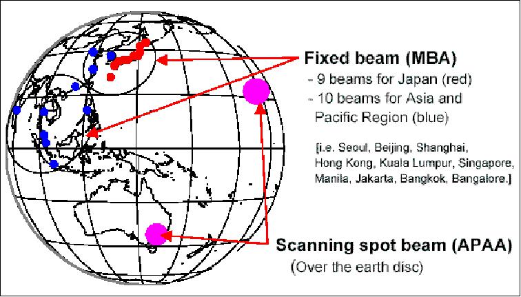 Figure 21: WINDS coverage of fixed and scanned beams