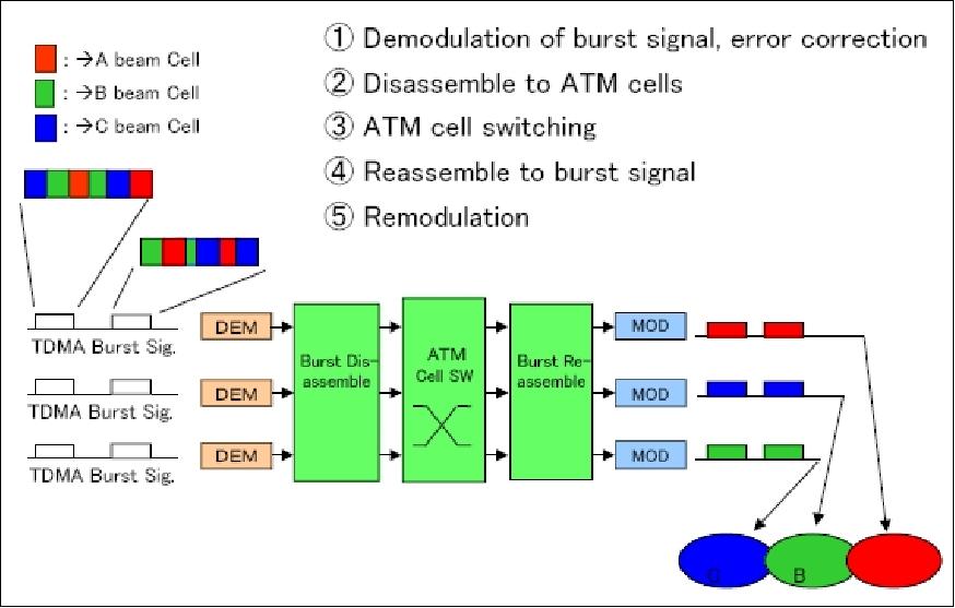 Figure 17: Overview of ATM Baseband Switching concept (image credit: JAXA)