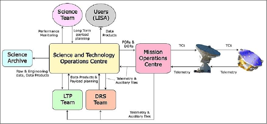Figure 56: Overview of the LISA Pathfinder ground segment (image credit: ESA)