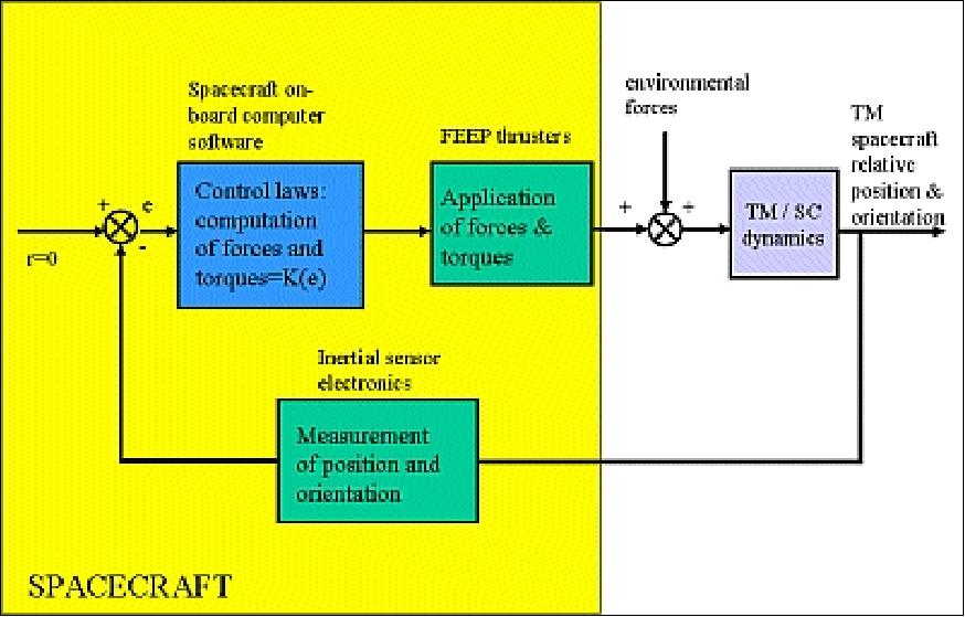 Figure 30: Conceptual view of the drag-free control loop (image credit: ESA)