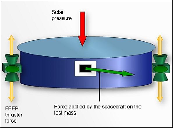 Figure 29: Forces and torques acting on the spacecraft and test mass (image credit: ESA)