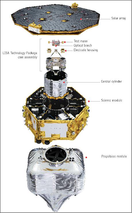 Figure 24: This exploded view shows the LISA Pathfinder in its entirety (image credit: ESA, ATB medialab)