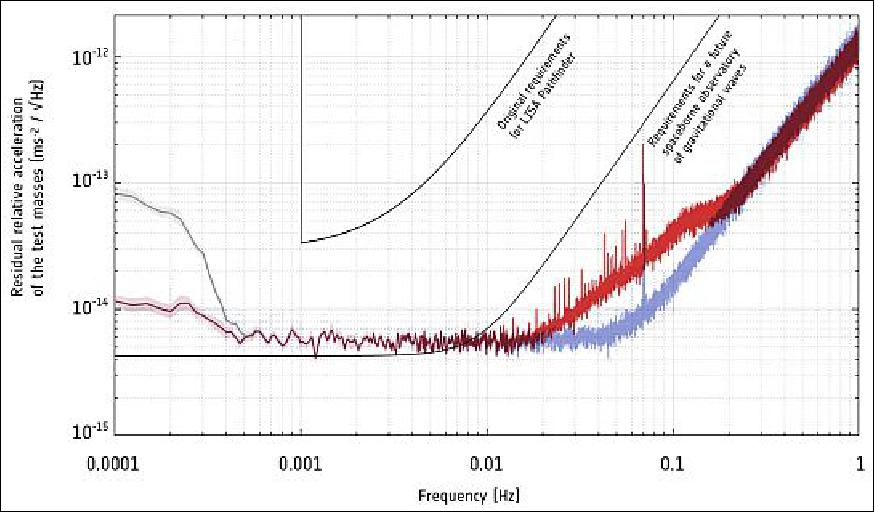 Figure 23: LISA Pathfinder results (image credit: ESA/LISA Pathfinder Collaboration)