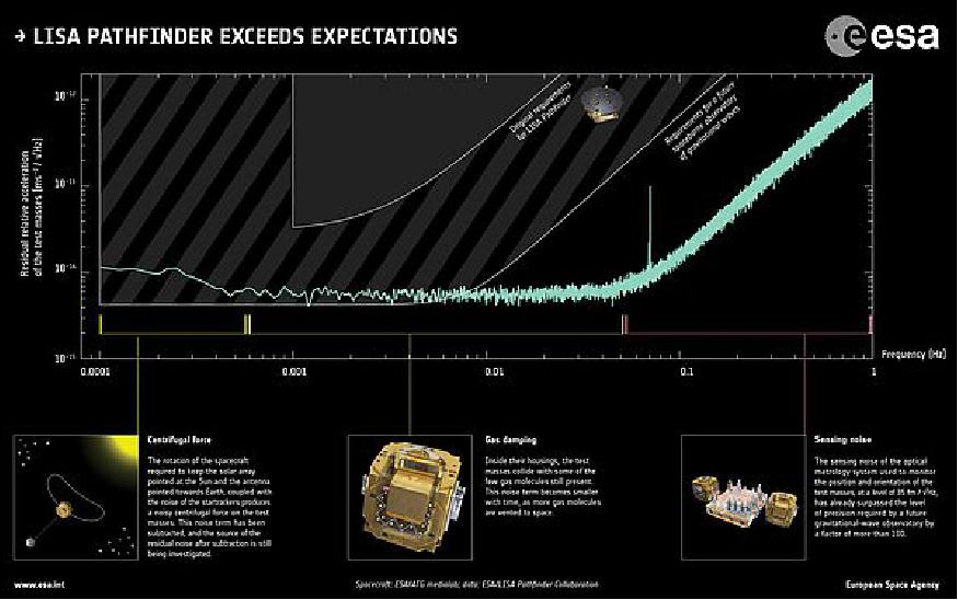 Figure 22: LISA Pathfinder performance (image credit: spacecraft: ESA/ATG medialab; data: ESA/LISA Pathfinder Collaboration)