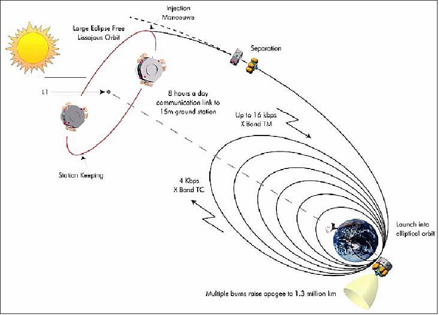 Figure 18: Concept of the LISA Pathfinder orbit injection sequence (image credit: ESA)