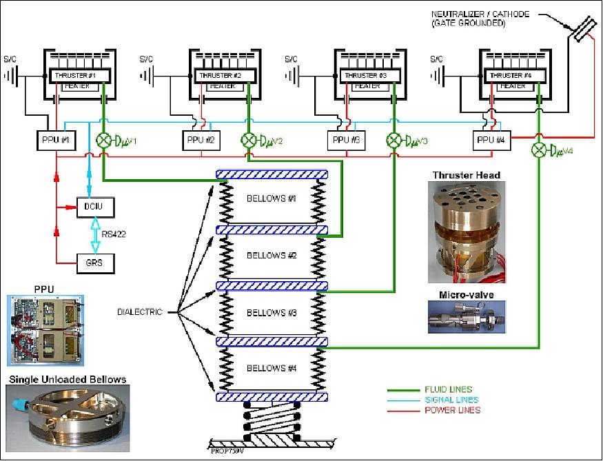 Figure 54: CMNT cluster functional block diagram with pictures of various components (image credit: NASA/JPL, Busek)