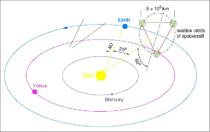 Figure 2: Orbital configuration of the LISA mission concept (image credit: ESA)