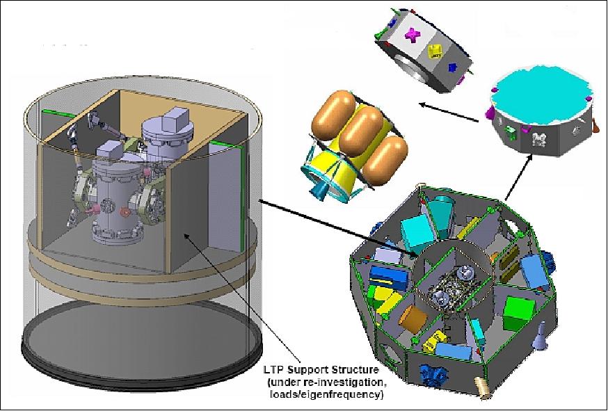 Figure 43: LTP accommodation in the LPF spacecraft center (image credit: Airbus DS)