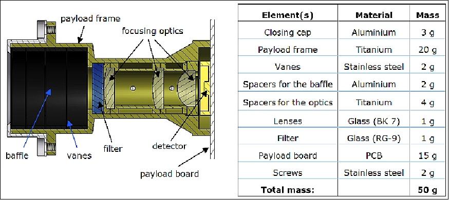 Figure 10: Cross-section of the telescope its elements and mass budget (image credit: EPFL)
