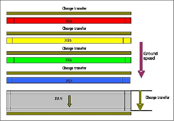 Figure 16: PAN+XS focal plane architecture (image credit: EADS Astrium)