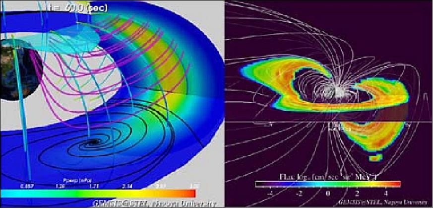Figure 15: Snapshot of GEMSIS-Ring Current model (left) and GEMSIS-Radiation Belt model (right), image credit: JAXA/ISAS