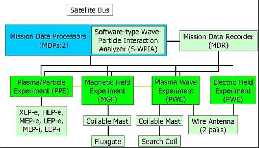 Figure 13: Science payload system on ERG (image credit: JAXA/ISAS)