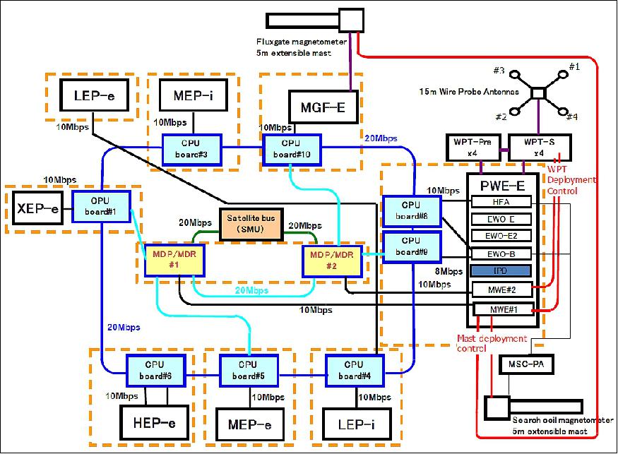 Figure 5: ERG mission SpaceWire network configuration (image credit: JAXA/ISAS)