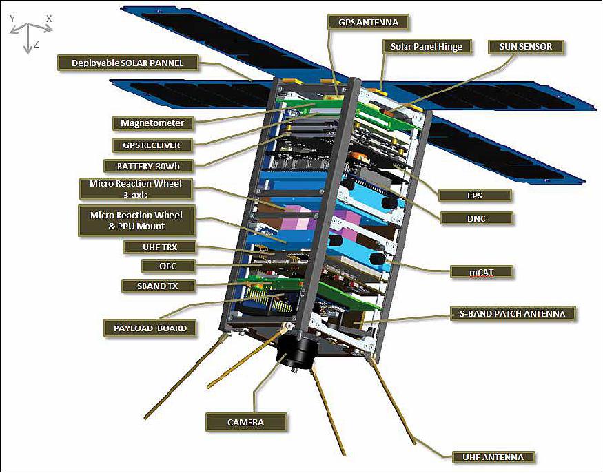 Figure 2: Illustration of the 2U actively controlled CubeSat (Tom) and its elements (image credit: CANYVAL-X collaboration)