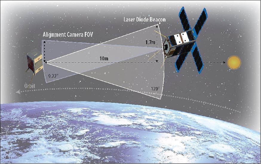 Figure 1: This artist's rendition shows how CANYVAL-X's two CubeSats will align once they are in orbit (image credit: NASA)