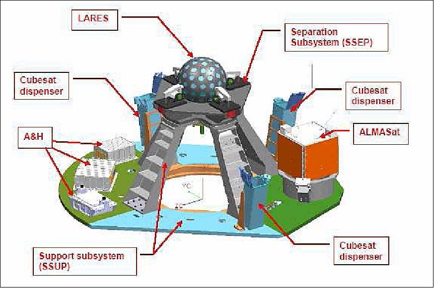 Figure 9: Accommodation of the various payloads on the LARES mission of Vega (image credit: CGS)