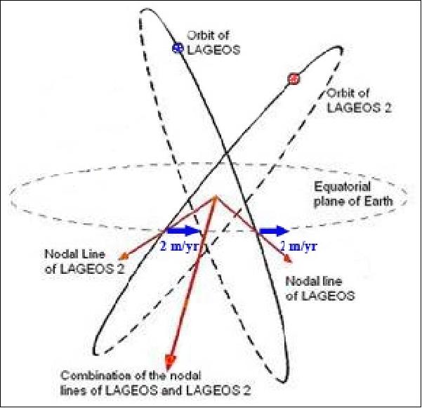 Figure 3: Frame dragging on LAGEOS-1 and -2 (image credit: LARES initiative)