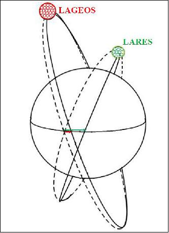 Figure 17: Node shift due to Earth frame-dragging: 118.4 milliarcsec/y on LARES (green, longer arrow) and 30.7 milliarcsec/y on LAGEOS satellites (red, shorter arrow), image credit: LARES collaboration