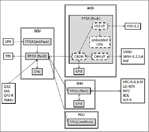 Figure 3: Block diagram of the C&DH subsystem (image credit: Rising-2 partners)