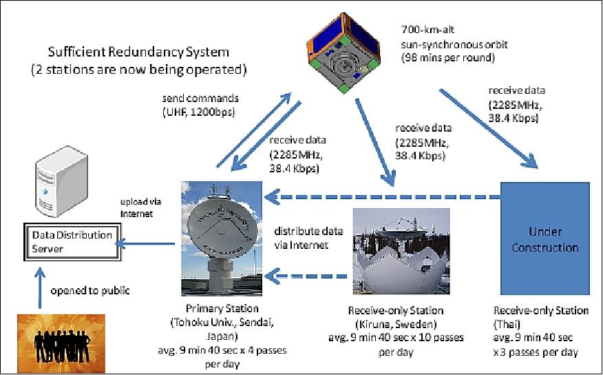 Figure 28: Overview of the ground station network for Rising-2 operations support (image credit: Tohoku University)