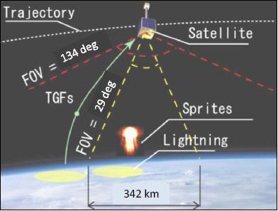 Figure 24: Observation scenario of SpriteSat/Rising-2 (image credit: Tohoku University)