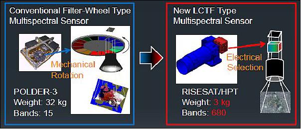 Figure 20: Schematic view of conventional filter wheel and LCTF technology (image credit: Hokkaido University)