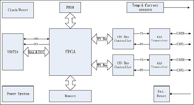 Figure 12: Functional diagram of the camera system and ICTB (image credit: BUAA)