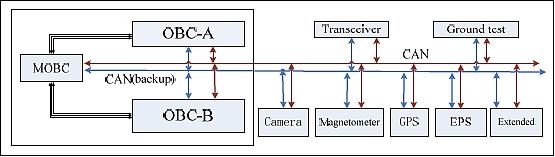 Figure 9: Block diagram of the C&DH subsystem data bus (image credit: BUAA)