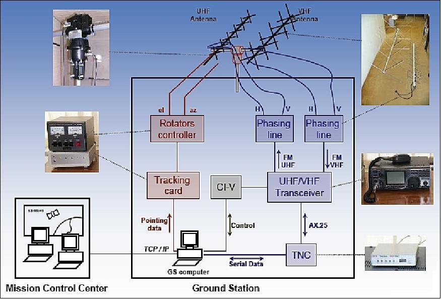 Figure 15: Overview of the ground station architecture (image credit: University of Liège)