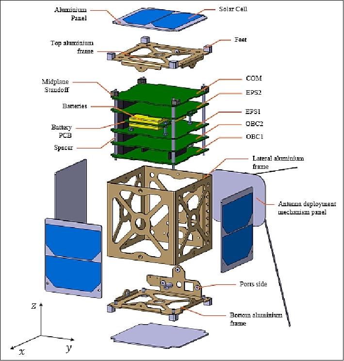 Figure 3: Exploded view of the general CubeSat structure (image credit: University of Liège)