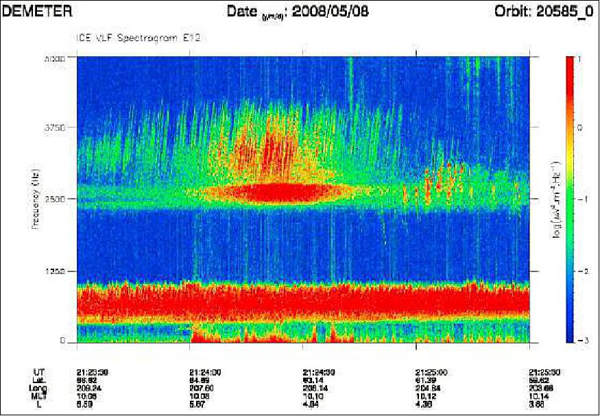 Figure 12: Spectrogram with two frequency bands of chorus, one under 1000 Hz and the other one above 3000 Hz, detected by the satellite DEMETER 10)