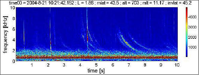 Figure 11: Spectrogram with whistlers detected with the satellite DEMETER (image credit: skCUBE team)