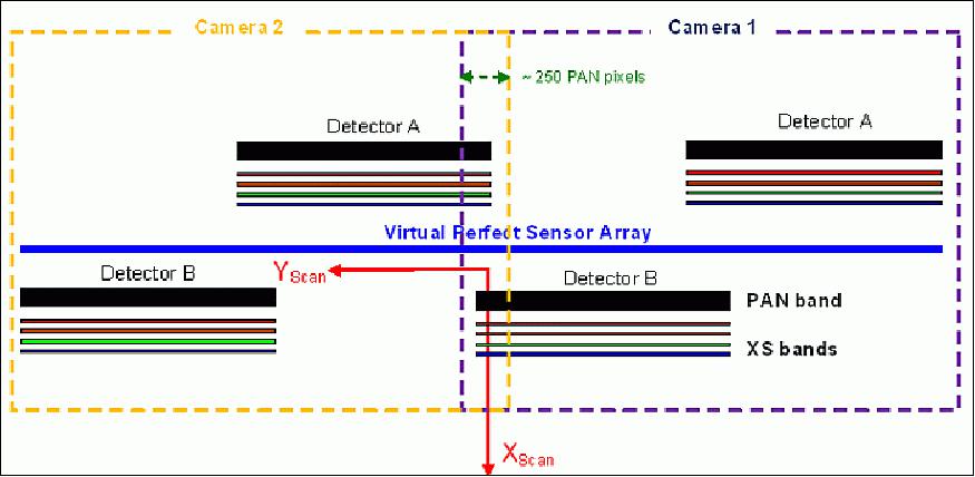 Figure 21: Schematic view of the SPOT-6 focal plane (image credit: Airbus Defence and Space)