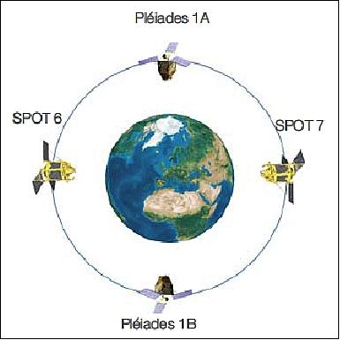 Figure 13: The SPOT-6/-7 and Pleiades satellite constellation configuration (image credit: Astrium GEO-Information Services)