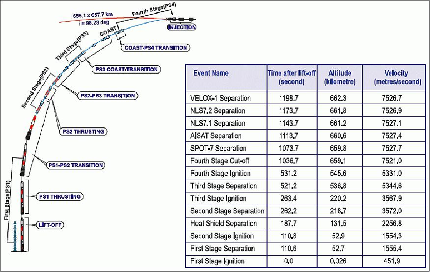 Figure 11: Nominal flight profile of PSLV-C23 (image credit: ISRO, Ref. 25)
