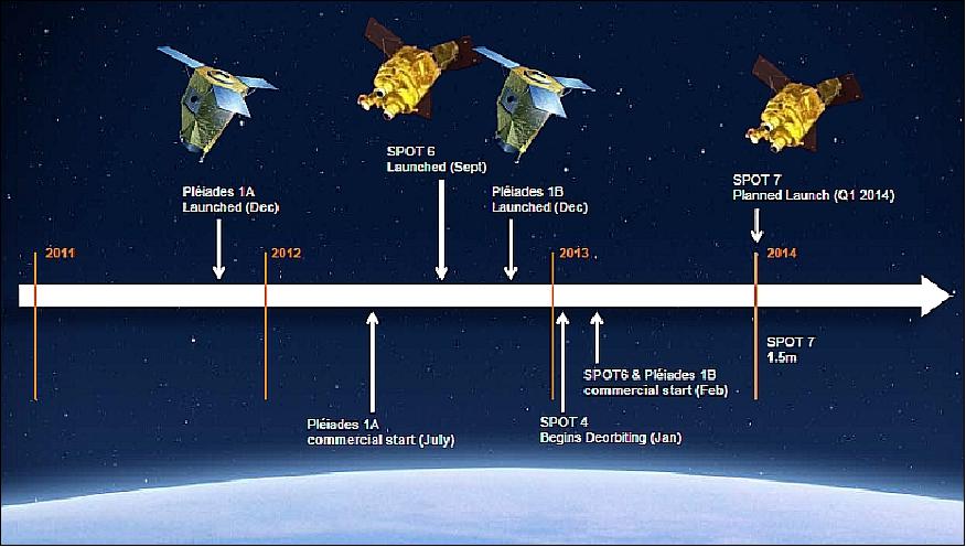 Figure 10: Astrium GEO-Information Services is operating the Pleiades constellation and the SPOT-6&7 constellation (image credit: Astrium)