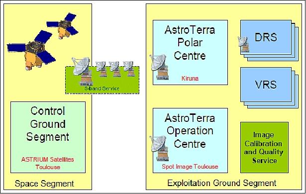Figure 38: Overview of the AstroTerra ground segment based on a set of operational centers and receiving stations installed at optimized locations (Astrium Satellites)