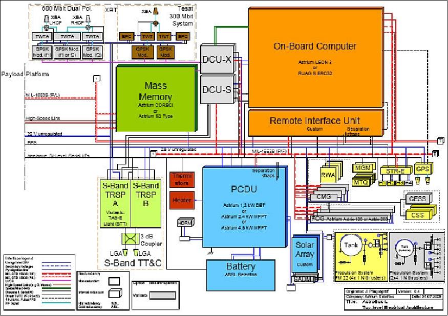 Figure 3: Standard electrical architecture of the AstroBus-L platform (image credit: EADS Astrium)