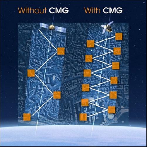 Figure 2: Schematic view of coverage with agile CMGs (image credit: Astrium SAS)