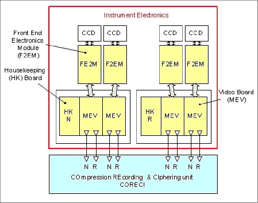 Figure 36: Functional block diagram of the instrument electronics in a multi-CCD configuration of NAOMI (image credit: EADS Astrium)