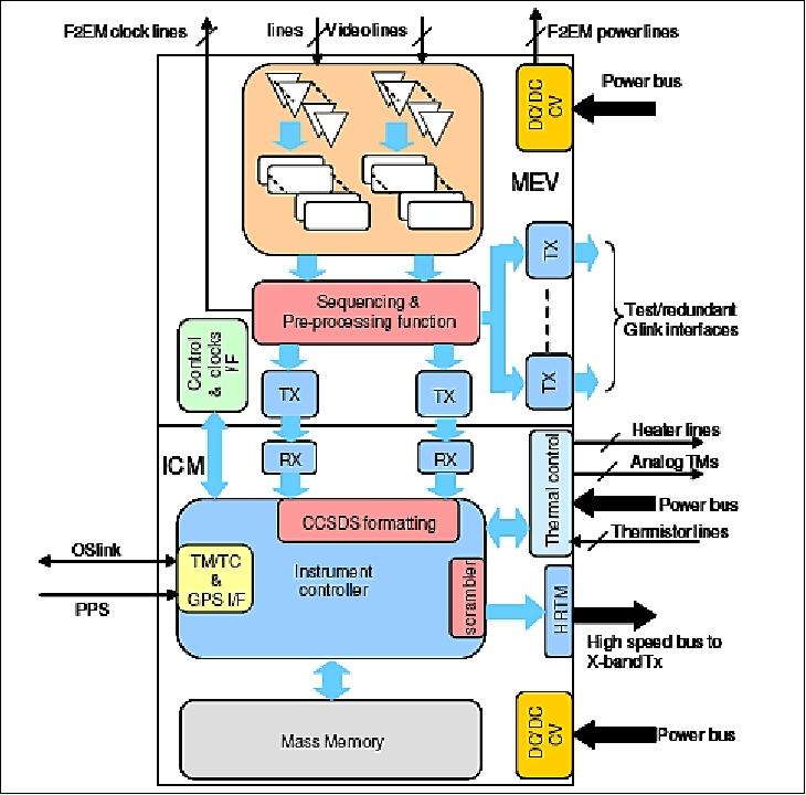 Figure 35: Functional block diagram of the IEU including mass memory functions fitted to small platforms configuration (image credit: EADS Astrium)