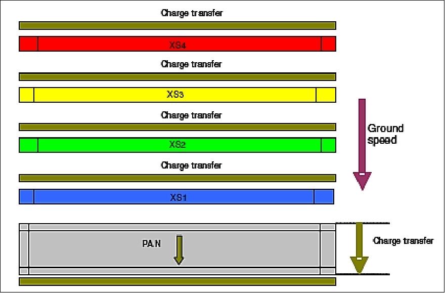Figure 31: PAN+XS focal plane architecture (image credit: EADS Astrium)