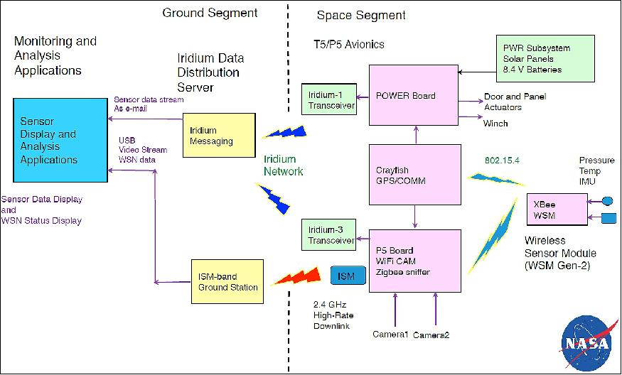 Figure 7: T5/P5 flight system architecture and dataflow (image credit: NASA/ARC)