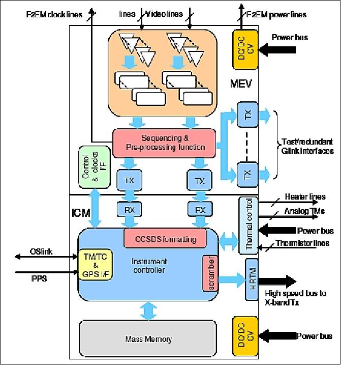 Figure 12: Functional block diagram of the IEU including mass memory functions fitted to small platforms configuration (image credit: Airbus DS)