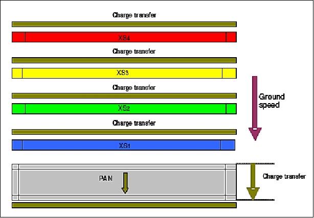 Figure 10: PAN+XS focal plane architecture (image credit: Airbus DS)