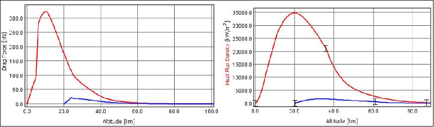 Figure 3: ASTOS plots of drag vs. altitude (left graph) and heat flux vs. altitude (right graph) for a generic launcher ignited from ground (red) and from 20 km (blue), image credit: Zero 2 Infinity
