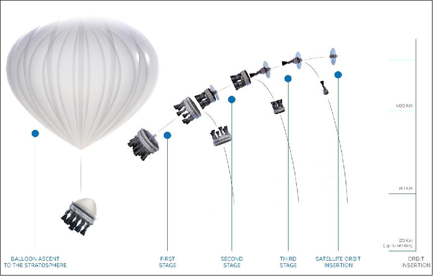 Figure 2: Concept illustration showing the various stages in the launch of he Bloostar craft trajectory (image credit: Zero 2 Infinity) 5)