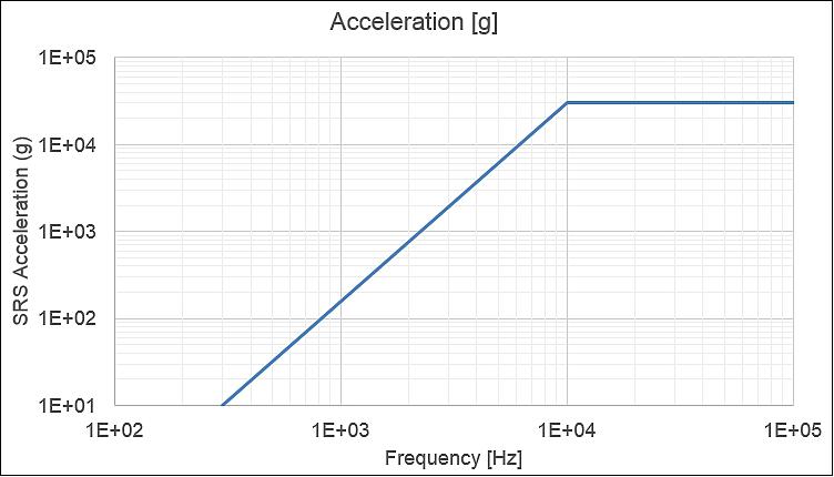 Figure 16: Bloostar shock response spectrum (image credit: Zero 2 Infinity)