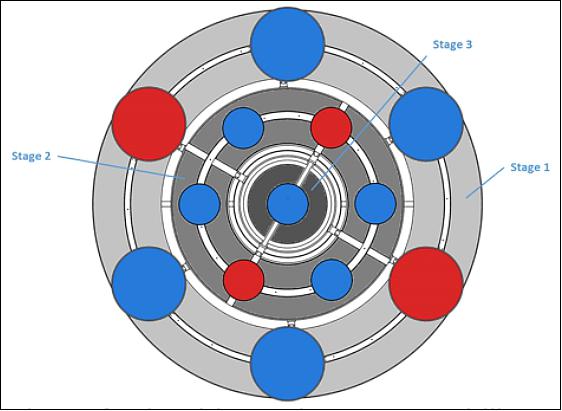 Figure 12: Bottom view of tolerable engine out capability - stage 1 and 2 can have one engine out each (marked red), plus their opposing pair (image credit: Zero 2 Infinity)